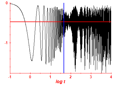 Survival probability log